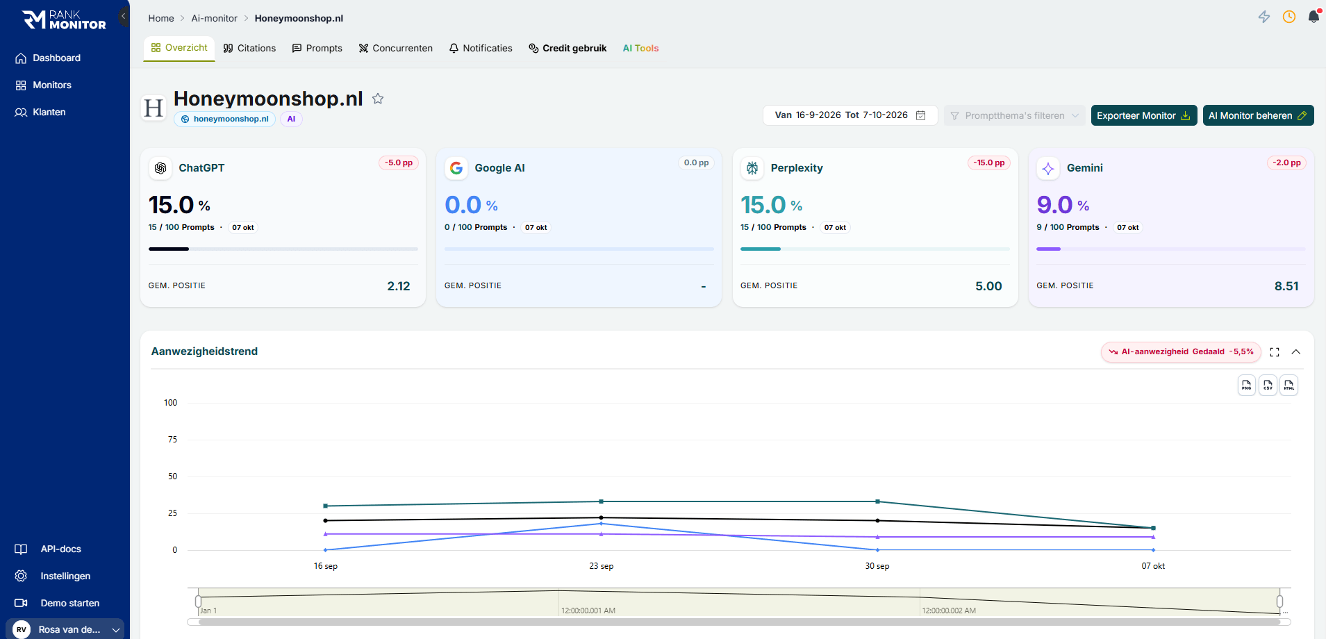 Screenshot of the Rank Monitor AI monitor with cards for ChatGPT, Google AI, Perplexity and Gemini and a presence chart