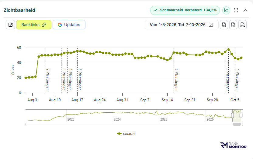 Screenshot of a Rank Monitor visibility chart with backlink placements on a timeline